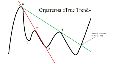 'Торговая стратегия «True Trend» – простой способ определить направление движения цены