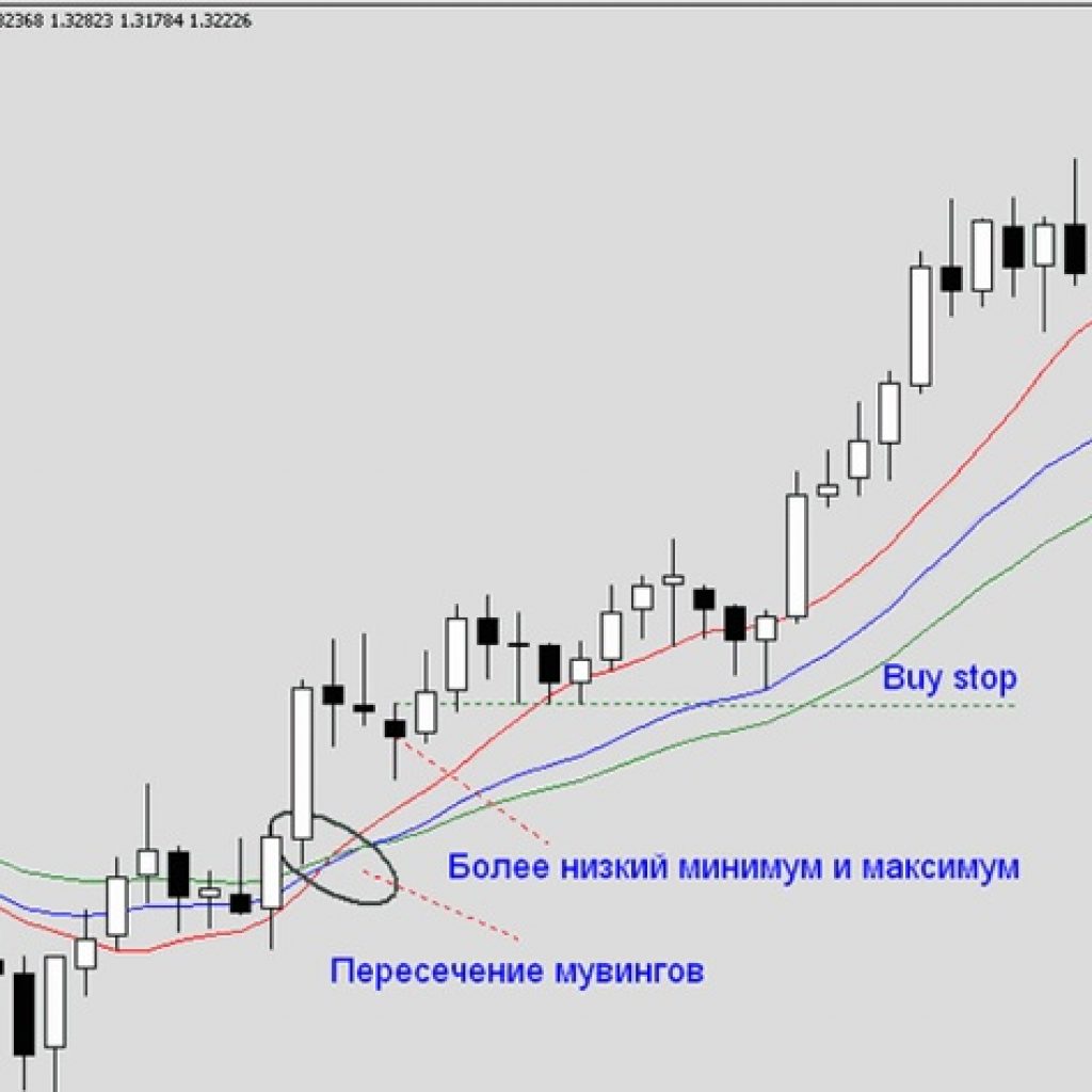 Стратегия Галстук-бабочка: лучше всего показала себя на дневном графике Применяется названная торговая стратегия лучше всего на таймфрейме D1. Каждый торговец осознает, что тенденции не могут продолжаться бесконечно