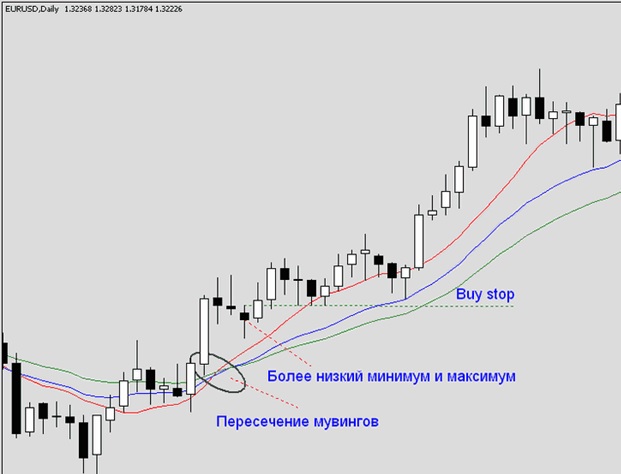 Стратегия Галстук-бабочка: лучше всего показала себя на дневном графике