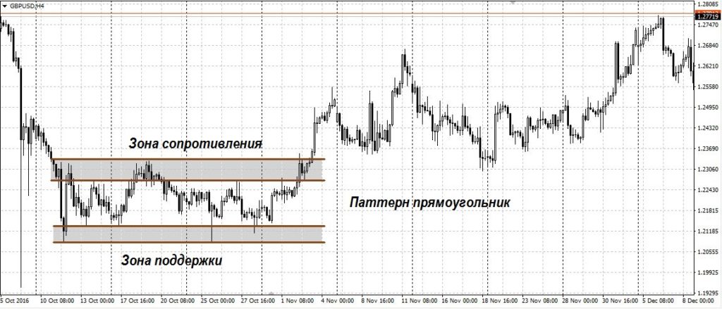 Паттерн «Прямоугольник» и его отработка на графике фигура прямоугольник