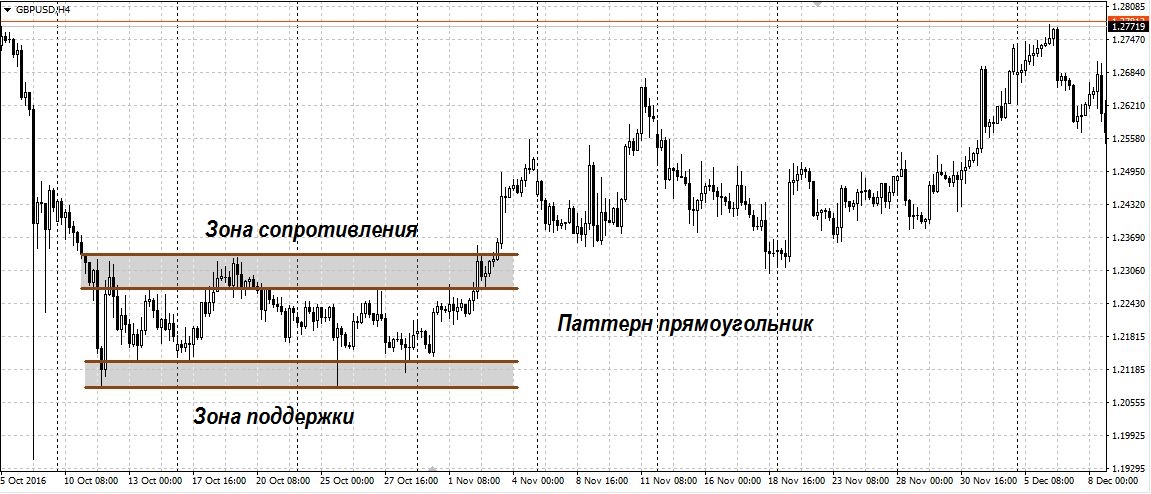 Паттерн «Прямоугольник» и его отработка на графике