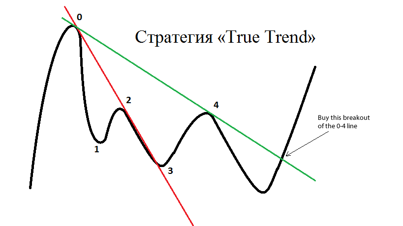 Торговая стратегия «True Trend» – простой способ определить направление движения цены