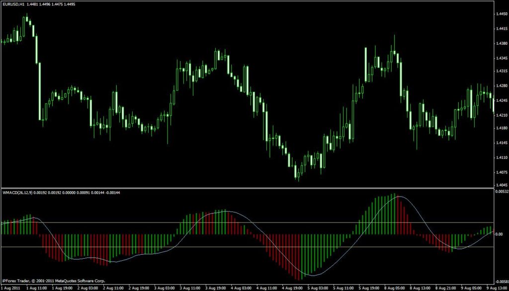 индикатор macd