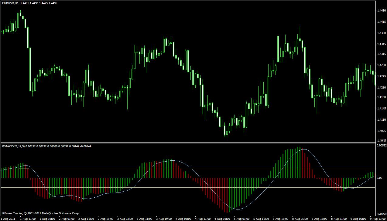 Индикатор MACD: какие сигналы формируются. Описание индикатора
